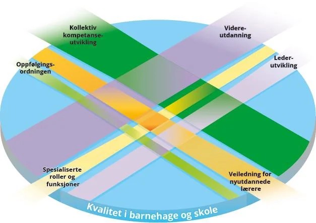 Foto: Helhetlig system for kompetanse- og karriereutvikling / Regjeringen.no. Oversiktsmodell nytt system for kompetanse- og karriereutvikling