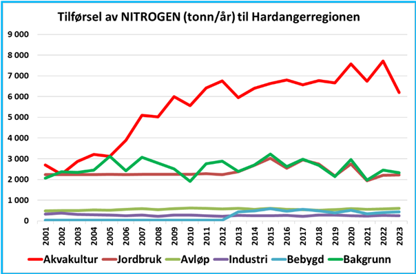 Grafar som viser tilførsle av nitrogen (tonn/år) til Hardangerregionen.