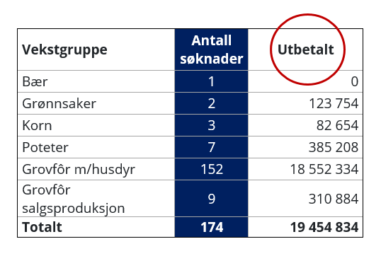 Avlingssvik søknader pr sort.png