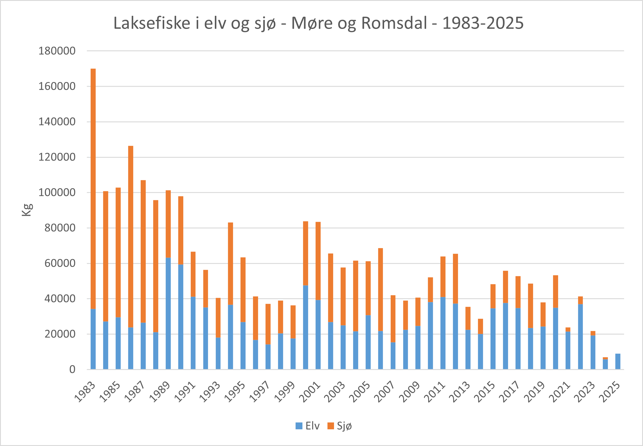 Figuren viser laksefiske i elv og sjø i Møre og Romsdal i vekt (kilo) i perioden 1983–2025. I 1989 vart det forbod mot drivgarnfiske i sjøen, som reduserte sjølaksefisket betydeleg. I 2021 vart kilenotfisket stengt i alle fjord- og kystområde med unntak av Sunndals-, Tingvoll-, Bergsøy- og Batnfjorden ut til Krifast som stengte i 2025.
