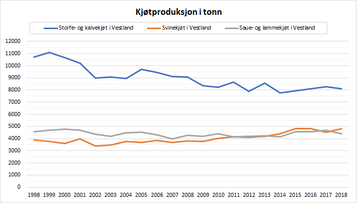 Figur 1. Kjøtproduksjon i tonn 1998-2018. Kjelde: Landbruksdirektoratet.