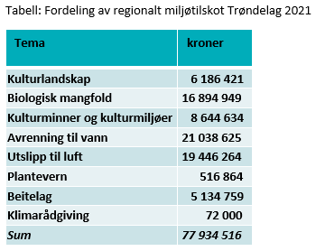 Tabellen viser fordelingen av regionale miljøtilskudd i Trøndelag