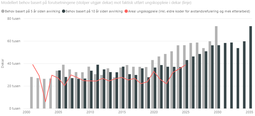 Stolpediagram som viser økende behov for ungskogpleie. Modellert behov basert på forutsetningene og faktisk utført ungskogpleie.