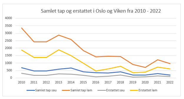 Figuren viser det totale tapet og antall sau erstattet i Oslo og Viken i perioden 2010 til 2022. Trenden er synkende. 