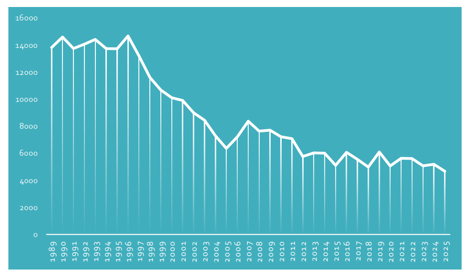Figur 1. Utviklingen til det totale antall sjøfugl som har hekket i 
sjøfuglreservatene i tidligere Vest-Agder de siste 37 årene. Enhet er antall par.