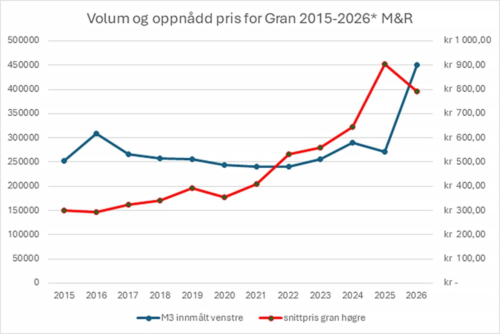 Grafar som viser utviklinga i innmålt volum og snittpris for gran i Møre og Romsdal 2015–2026. Volumet varierer moderat gjennom perioden, men stig mykje frå 2025 til 2026. Snittprisen har ein tydeleg stigande trend mot slutten av perioden