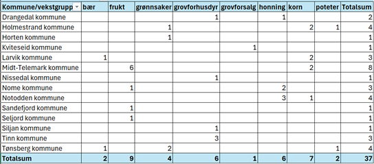 Tabell med oversikt over søknader fordelt på kommunene i Vestfold og Telemark