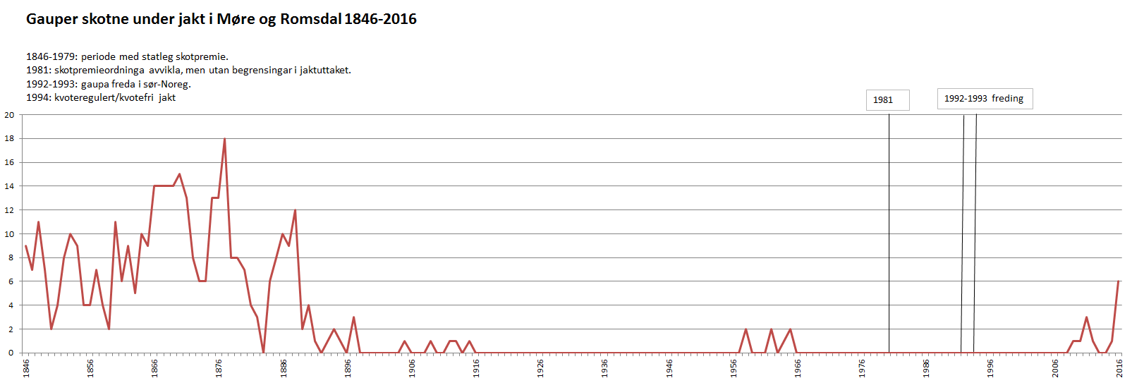 Grafen viser bestandsutviklinga for gaupe basert på registrert avgang av gaupe under jakt i perioden 1846-2016. 