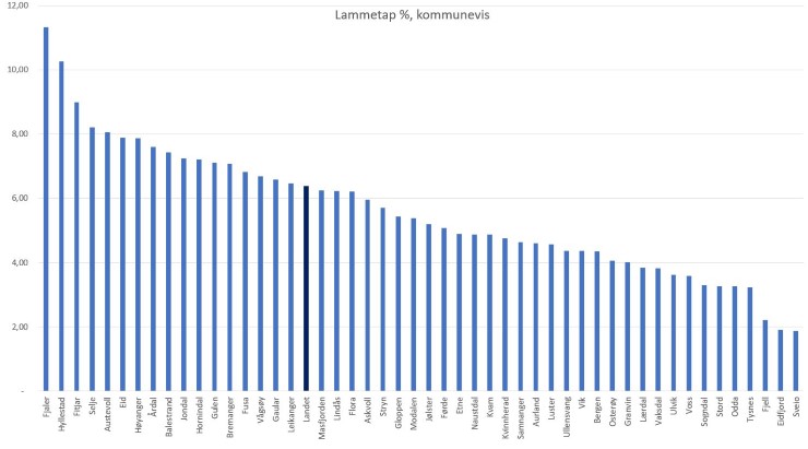 Figur. 1 - Tap av lam på utmarksbeite, prosent per kommune