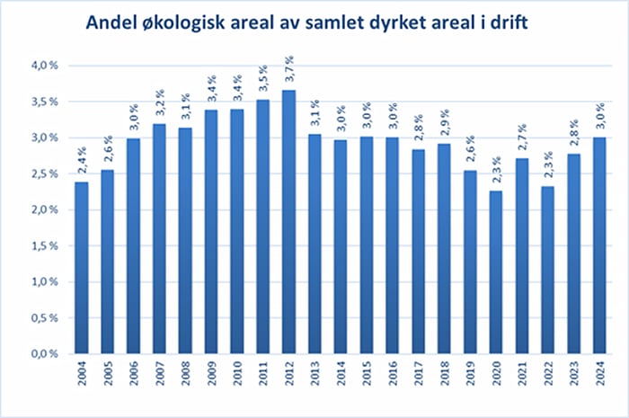 Figur som viser utviklinga for økologisk areal i fylket frå 2004 til 2024.