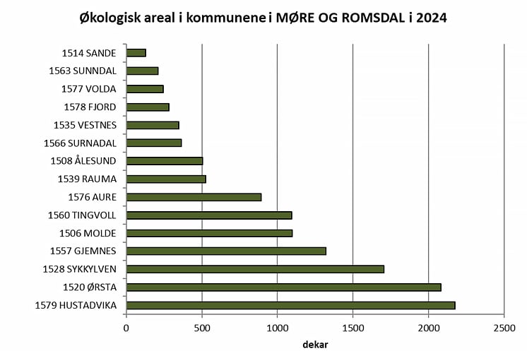 Graf som viser dei 15 kommunane i Møre og Romsdal med størst økologisk areal i 2024. Hustadvika har størst økologisk areal av dei 15, mens Sande har minst. 