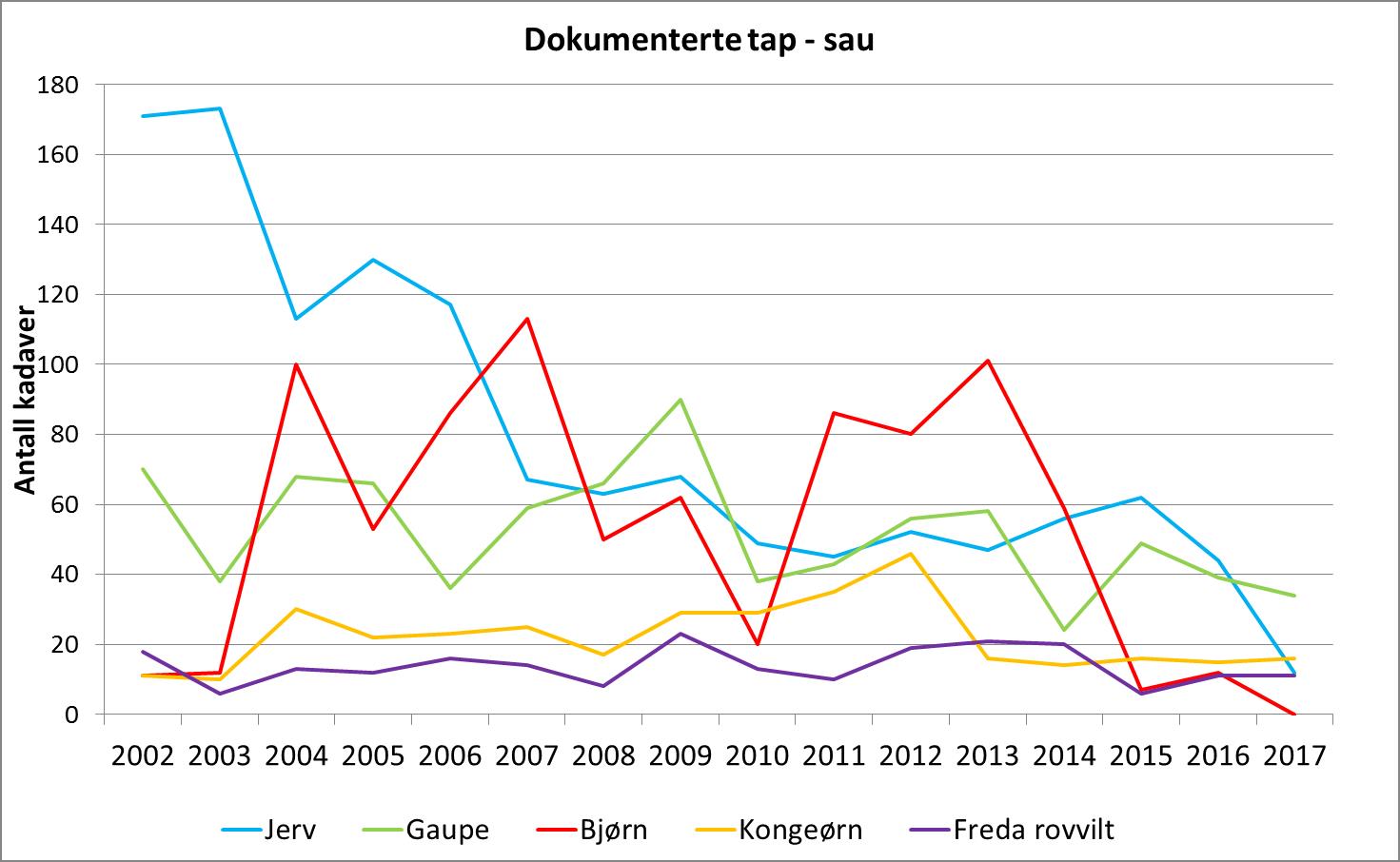 Kadaverdokumentasjon sau 2017