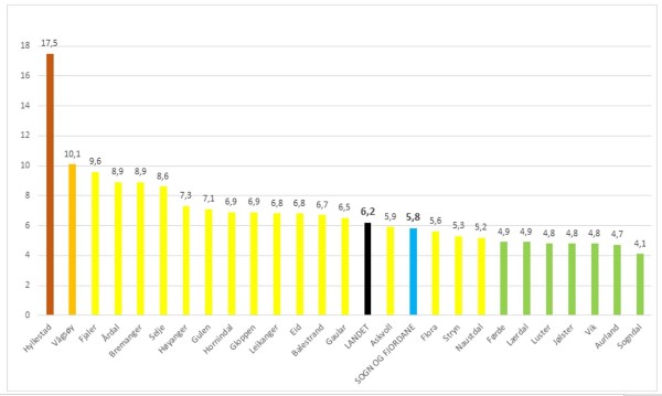 Figur: Lammetap per kommune 2018 i prosent, samanlikna med gjennomsnitt for landet og for Sogn og Fjordane