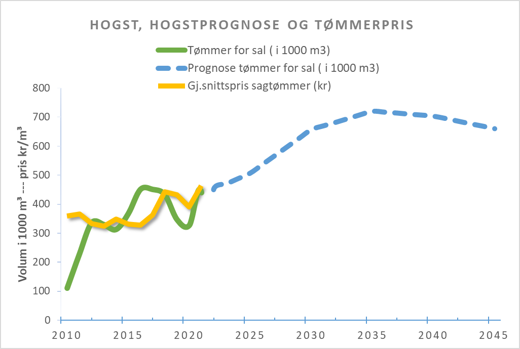 Forsiktig Optimisme I Vestlandsskogbruket Statsforvaltaren I Vestland Forsiktig Optimisme I Vestlandsskogbruket Statsforvaltaren I Vestland