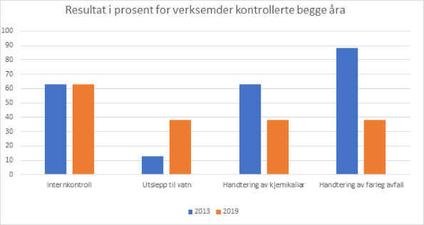 Søylediagram som viser resultat i prosent for verksemder kontrollerte begge åra