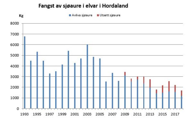 Fangst av sjøaure i vassdrag i Hordaland 1993 - 2018