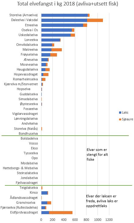 Elvefangst i Hordaland 2018. Utsett fisk er inkludert i tala frå kvar elv