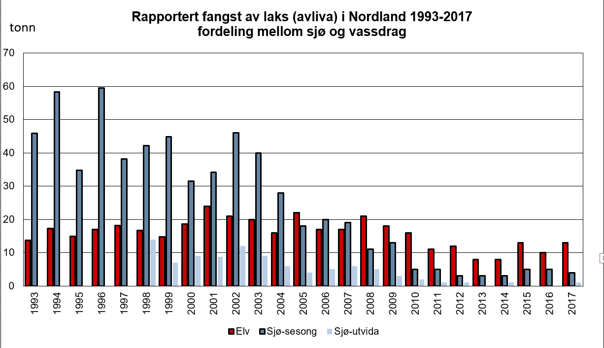 Rapportert fangst av laks i Nordland i perioden 1993-2017 - fordeling mellom sjø og vassdrag