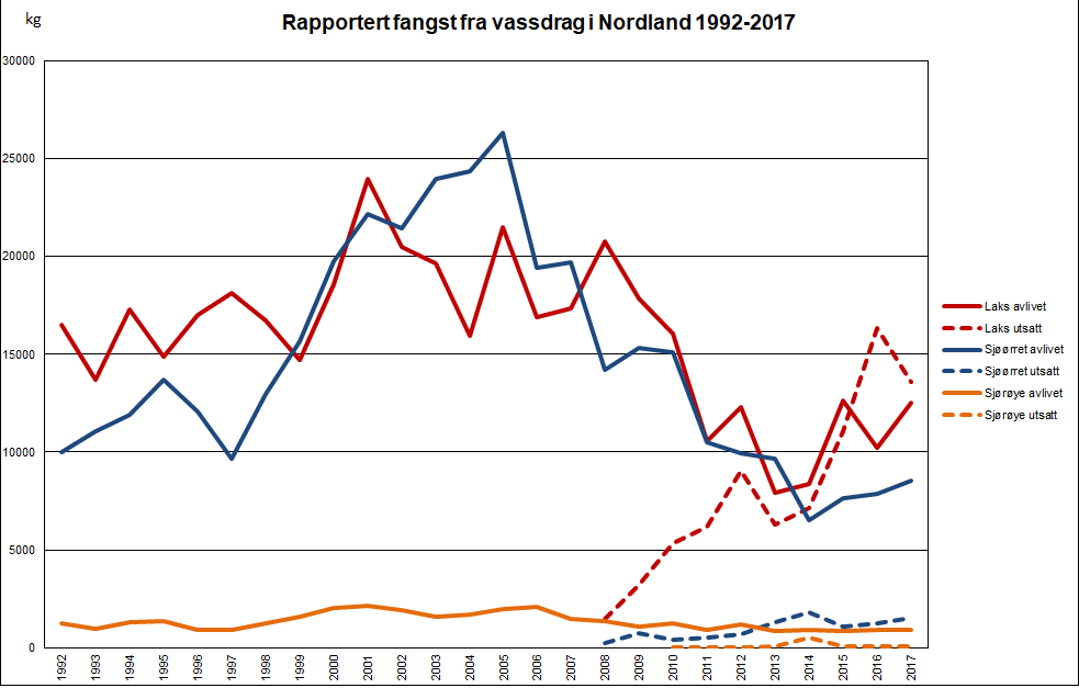 Rapportert fangst av laksefisk fra vassdrag i Nordland 1992-2017