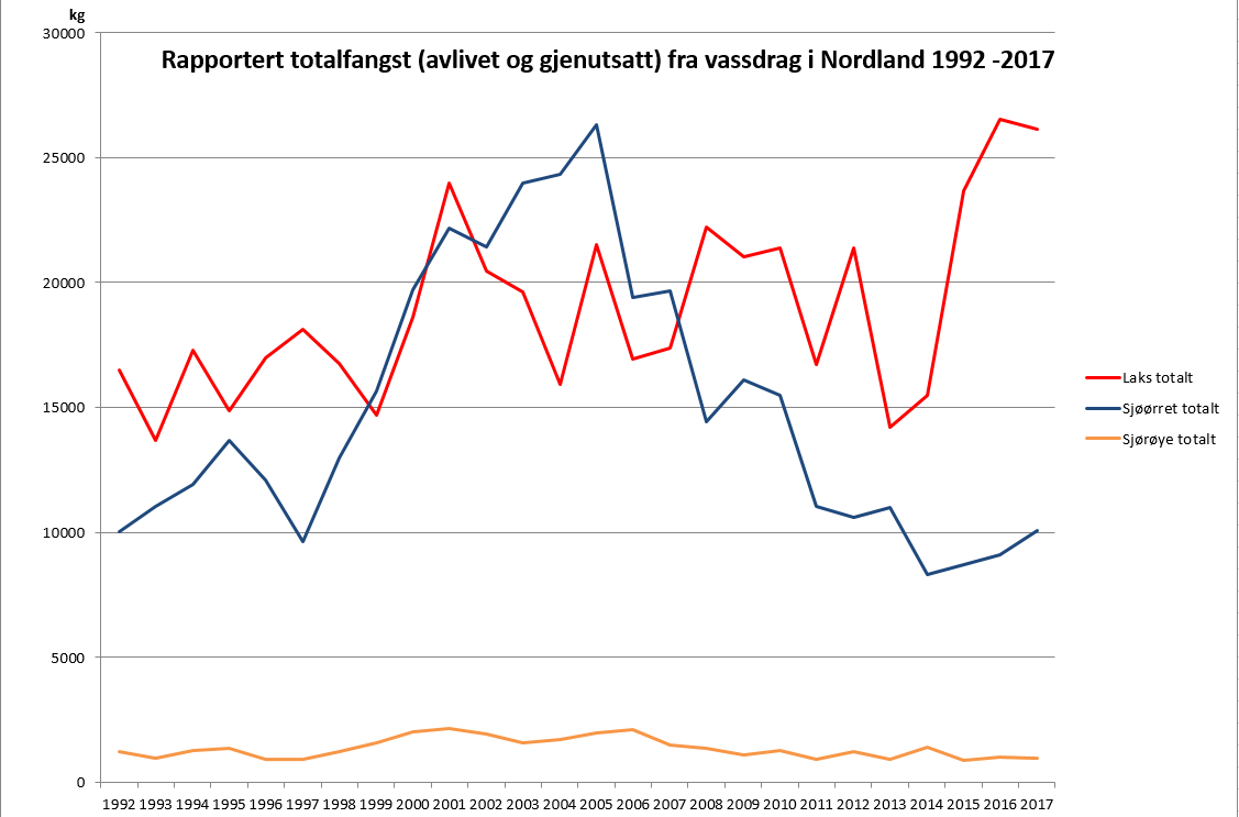 Total rapportert fangst av laksefisk i Nordland i perioden 1992-2017 (avlivet og gjenutsatt)