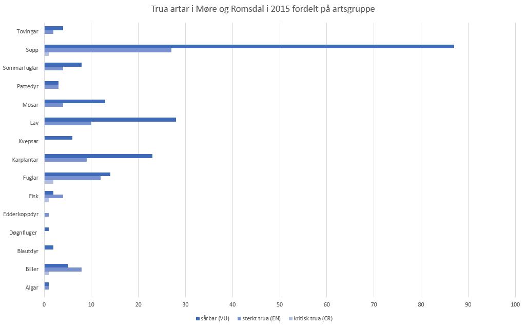 287 artar er klassifisert som trua i Møre og Romsdal i Norsk rødliste for arter 2015.