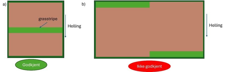 7a) Godkjend plassering av ei grasstripe i åker. Grasstripe skal plasserast på tvers av fallet på åkeren. Det skal vere åkerproduksjon over og under grasstripa. 7b) ikkje-godkjend plassering av grasstripe i åker, fordi det ikkje er åkerproduksjon over og under grasstripa.