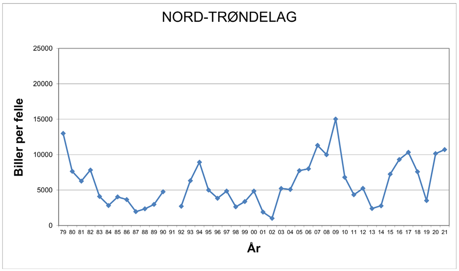 Grafen viser utviklingen av antall barkebiller i Nord-Trøndelag fra 1979 til 2021