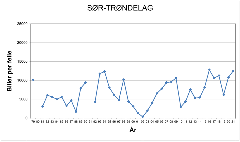 Grafen viser utviklingen av antall barkebiller i Sør-Trøndelag fra 1979 til 2021
