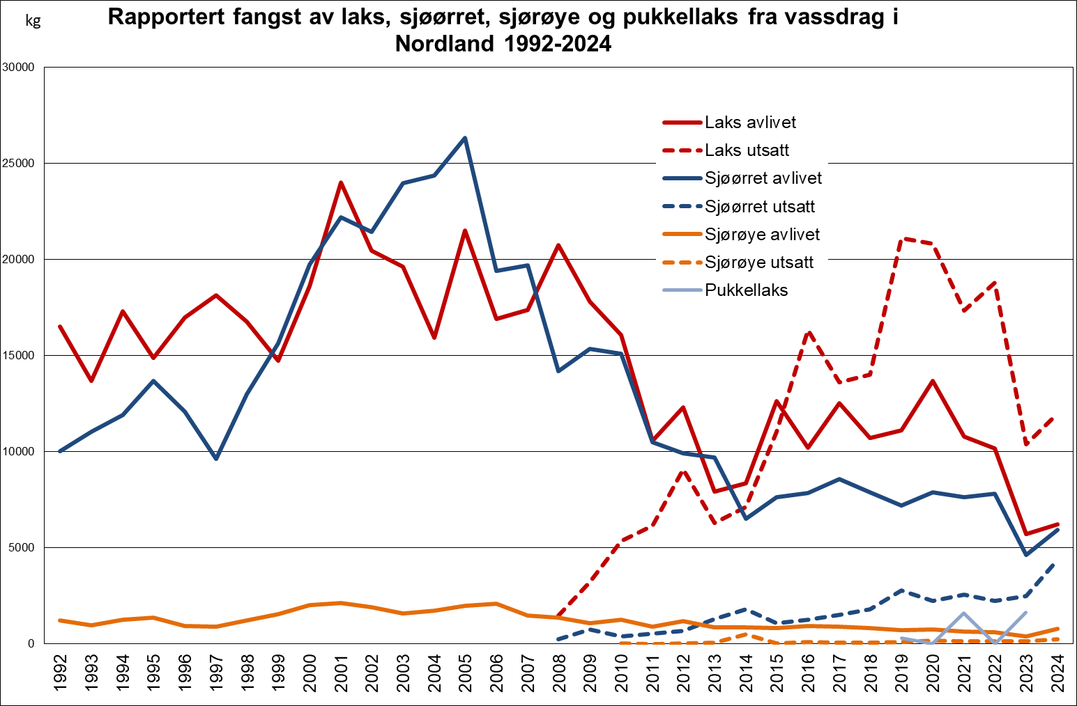 Figur 1. Innrapportert fangst av laks fra fiske med faststående redskaper i sjøen og fra sportsfiske med stang i elvene i Nordland. Med "sjø-utvida" menes fiske etter rømt oppdrettsfisk med faststående redskaper i sjøen på høsten og vinteren.