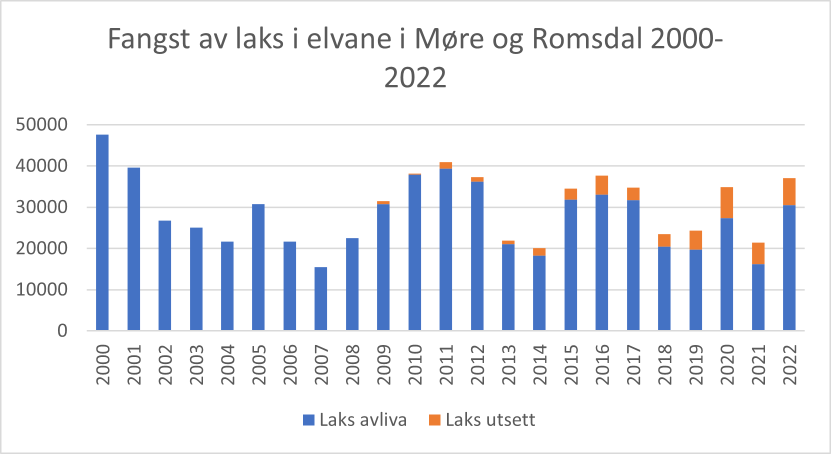 Fangst av laks i elvane i møre og Romsdal 2000-2022 Viser søyler over fangst av laks i elvane i møre og Romsdal 2000-2022