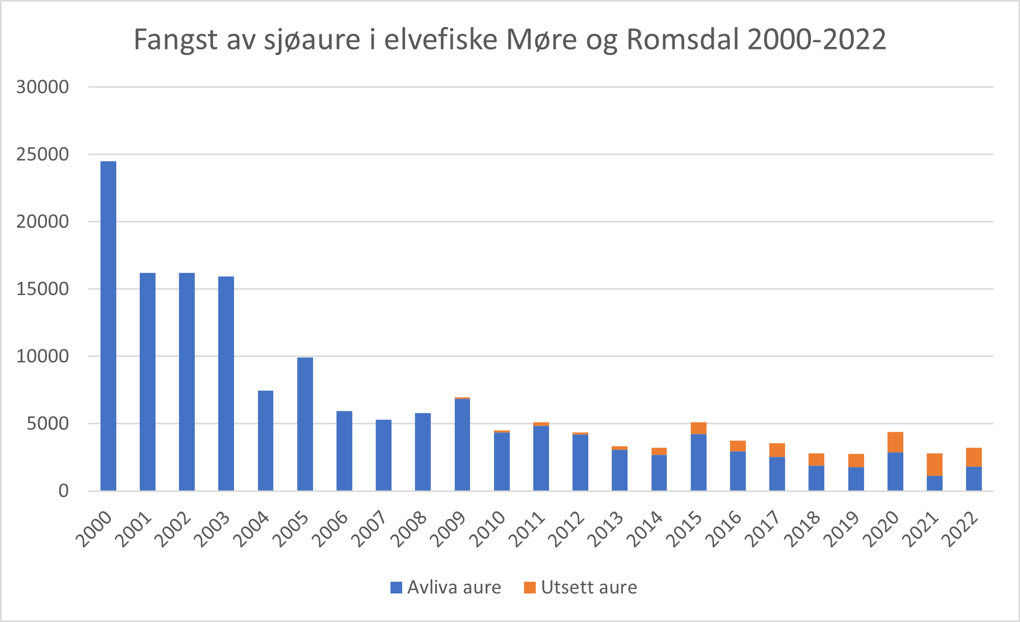 Fangst av sjøaure i elvefiske i Møre og Romsdal 2000-2022 Viser søyler med fangst av sjøaure i elvefiske i Møre og Romsdal 2000-2022
