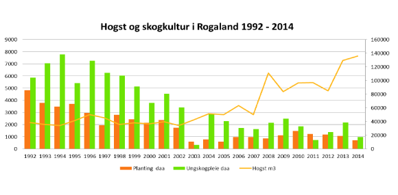 Diagram som viser hogst og skogkultur i Rogaland for perioden 1992-2014