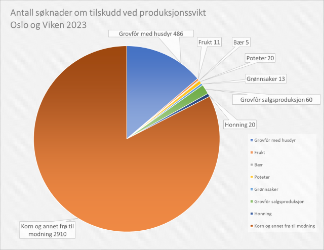 Fordelingen av søknader i ulike vekstgrupper Foto: Statsforvalteren i Oslo og Viken. Fordelingen av søknader i ulike vekstgrupper