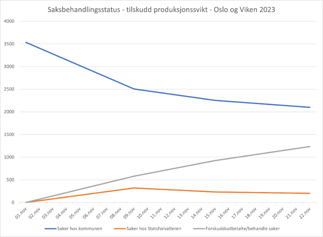Status for saksbehandlingen per 22. november 2023 Foto: Statsforvalteren i Oslo og Viken. Status for saksbehandlingen av søknader om produksjonssvikt per 22. november 2023