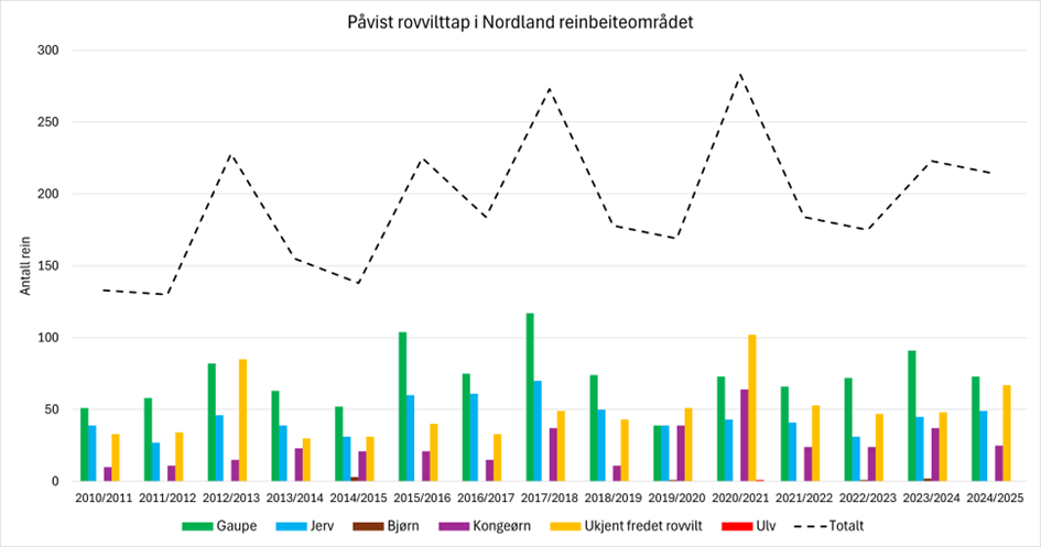 Figuren viser antall rein påvist (vurdering dokumentert eller antatt sikker) tapt til fredet rovvilt fordelt på artene gaupe, jerv, kongeørn, bjørn, ukjent fredet rovvilt og ulv i perioden for reindriftsåret 2001/2002 - 2024/2025. 