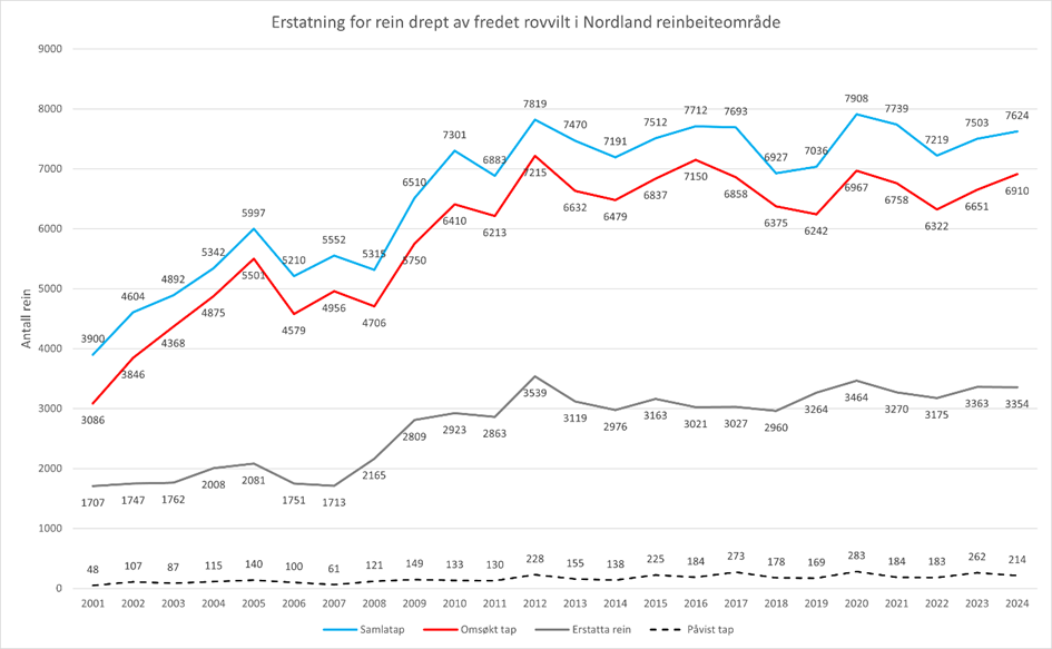 Erstatningsoppgjøret for rein drept av fredet rovvilt i Nordland reinbeiteområde fordelt på samla tap, omsøkt tap, erstatta tap og påvist tap for perioden for reindriftsåret 2001/2002 - 2024/22025.