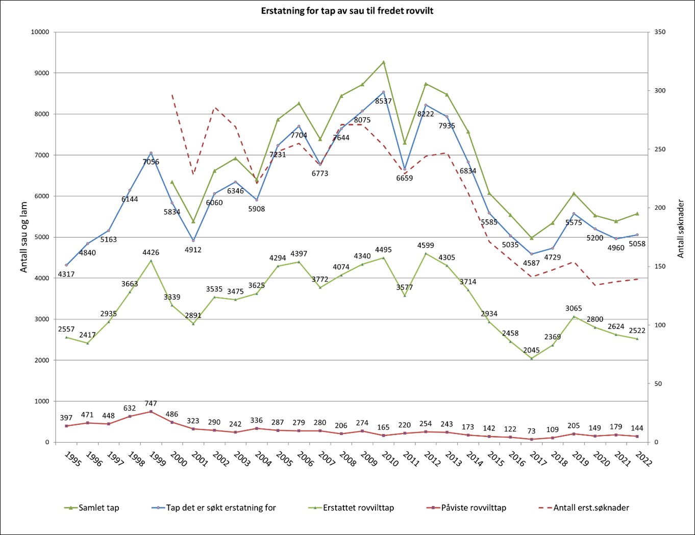 Figuren viser tall fra søknader om rovvilterstatning i Nordland i perioden 1995-2022, fordelt på omsøkte tap, erstattet tap, påviste tap og antall søknader.