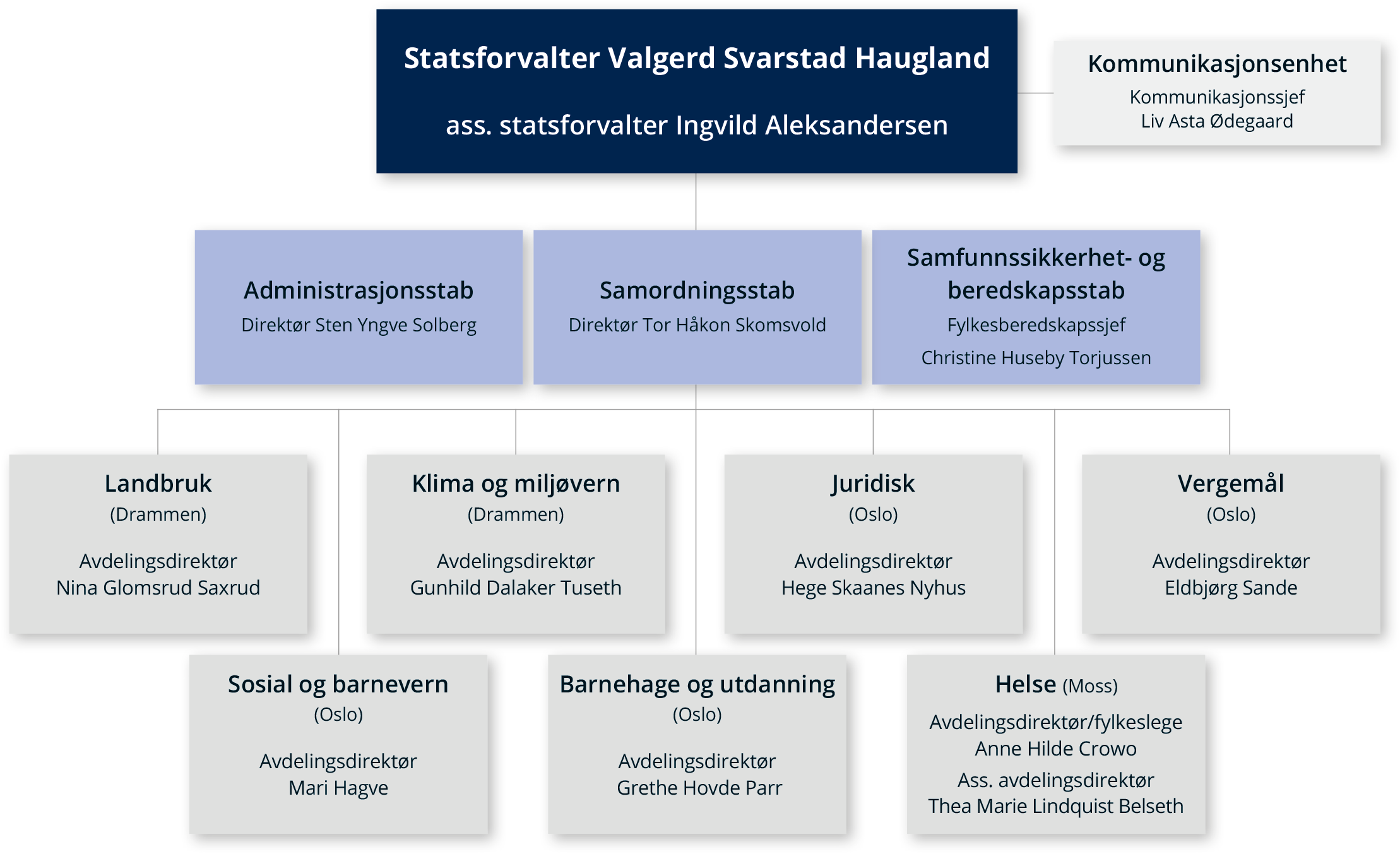 Organisasjonskart med avdelinger og staber