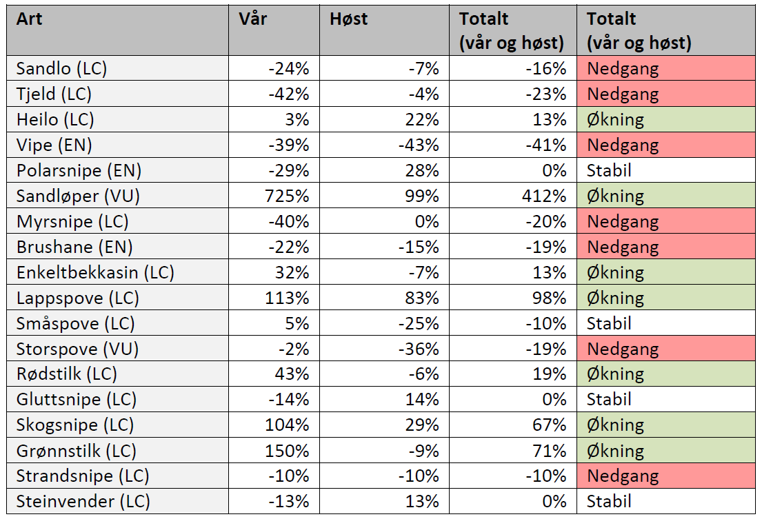 Tabell: Endringer i antall trekkende vadefugl for ulike arter registrert ved Lista fuglestasjon mellom 1996 og 2015. Artenes status på den norske rødlista vises i parentes etter artsnavnet (EN = Sterkt truet, VU = Sårbar, NT = Nær truet, LC = Livskraftig).