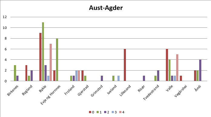 Oversikt dammer i Aust-Agder
