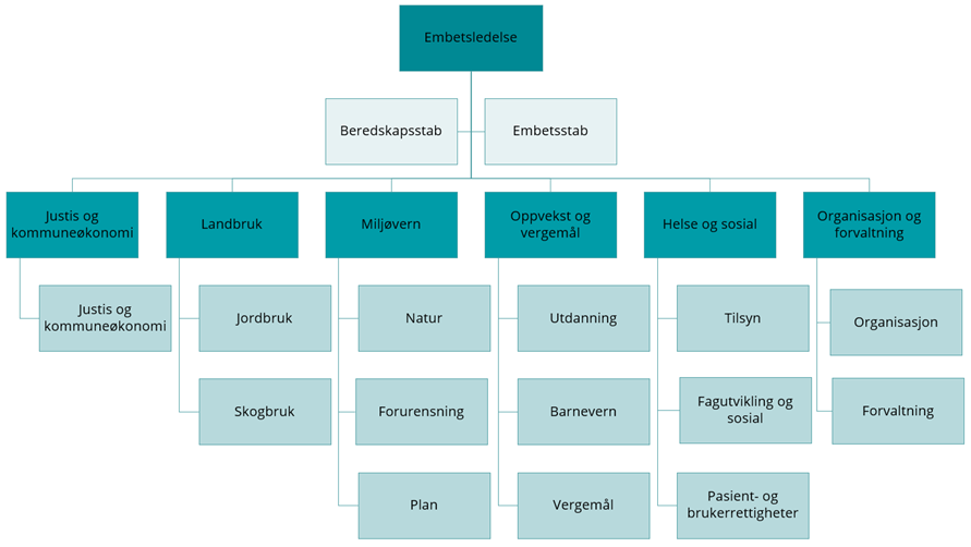 Organisasjonskart for Statsforvalteren i Agder. Organisasjonskart for Statsforvalteren i Agder.