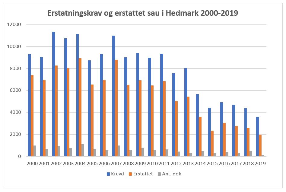 Erstatningskrav og erstatning for sau i Hedmark 2000-2019