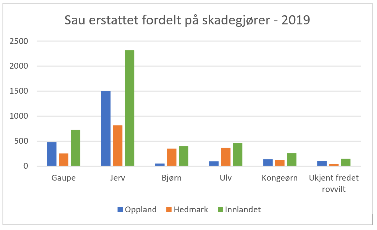 Sau erstattet fordelt på skadegjører i 2019