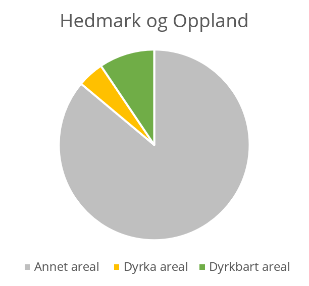 Figur 1. Fordelingen mellom dyrka jord (fulldyrket, overflatedyrket og innmarksbeite) dyrkbar jord og annet areal.