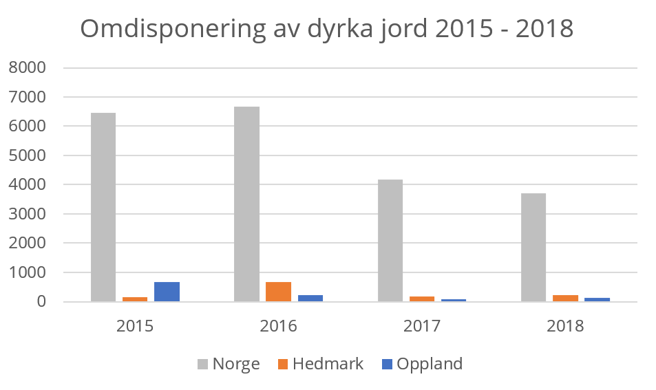 Figur 2. Omdisponering av dyrka jord for hele landet, Hedmark og Oppland i perioden 2015 - 2018.
