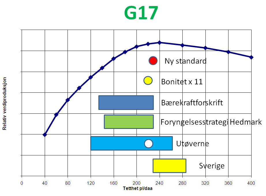 Anbefalt plantetetthet på bonitet G17