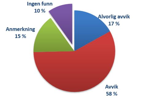 Alvorlighetsgrad i funn fra forurensningstilsyn utført av Fylkesmannen i Nordland i 2018