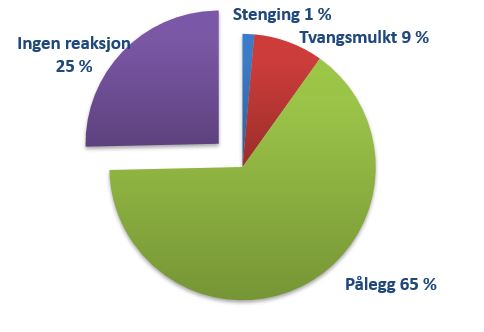 Alvorlighetsgrad i  reaksjon etter forurensningstilsyn utført av Fylkesmannen i Nordland i 2018