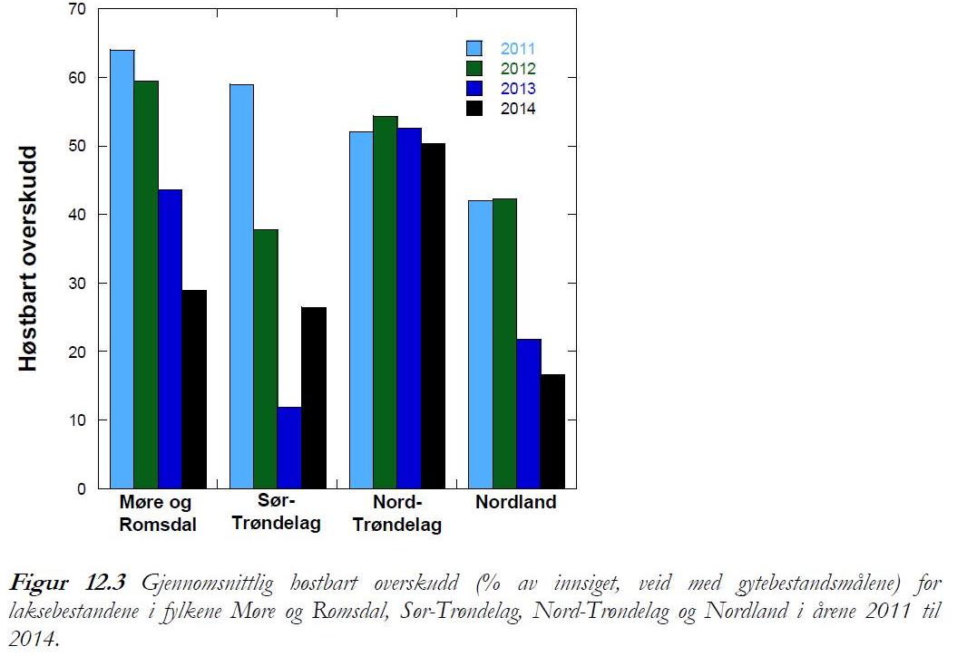 Gjennomsnittlig høstbart overskudd i prosent av innsiget av laks, for laksebestandene i Møre og Romsdal, Sør-Trøndelang, Nord-Trøndelag og Nordland i årene 2011 - 2014