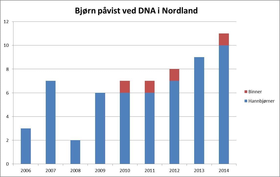 Antall registrerte bjørn i Nordland i perioden 2006-2014